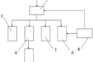 城鄉(xiāng)固廢無害化處理綜合利用系統(tǒng)