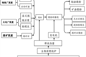 利用生物質(zhì)制備活性炭衍生熱源加工工業(yè)固廢為綠色建材的方法