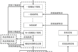 渣態(tài)固體廢物的智能化熱裂解處理方法及系統(tǒng)