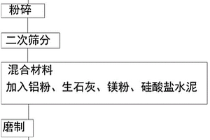 工業(yè)固廢脫硫石膏預(yù)處理方法