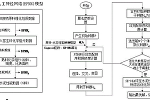 耦合前饋人工神經(jīng)網(wǎng)絡(luò)和進(jìn)化算法的固體廢物協(xié)同處置水泥配料控制方法