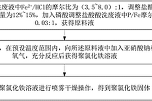 聚氯化鐵固體的制備方法及聚氯化鐵固體