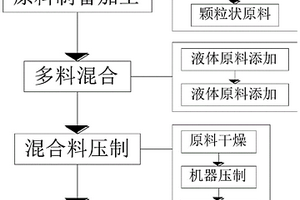 生物質(zhì)固體燃料和生物質(zhì)固體燃料的加工成型方法