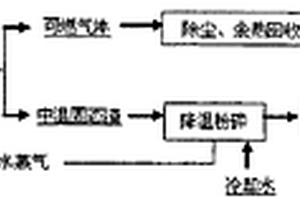 利用冶金熔融渣與固體可燃物制備可燃?xì)獾姆椒?>						
					</div></a>
					<div   id=