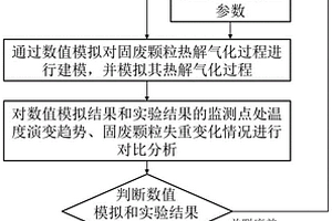 固體廢棄物熱解氣化顆粒內(nèi)溫度實時測量與擬合方法