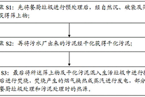 協(xié)同處置城市固體廢棄物的方法