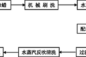 過濾器內部蠟與鐵化物混合固體雜質的清除方法及其應用