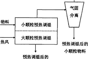 固體顆粒物料氣力分級預熱調濕方法及裝置