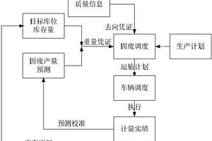 鋼鐵生產(chǎn)固廢循環(huán)利用調(diào)度系統(tǒng)和方法