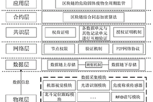 基于物聯(lián)網(wǎng)和區(qū)塊鏈的危險固體廢物全周期監(jiān)管系統(tǒng)