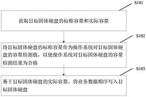 基于固體硬盤的寫入方法及裝置