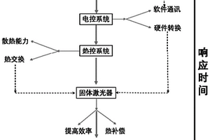 縮短固體激光器響應時間的方法