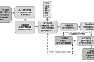 市政污泥合成工業(yè)級(jí)復(fù)合型生物質(zhì)固體燃料的方法