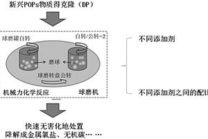 無害化處理固體有機污染物得克隆的組合物