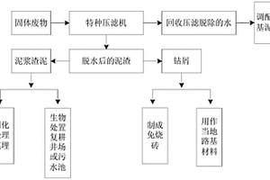 油氣勘探水基泥漿鉆井固體廢物的回收和利用方法