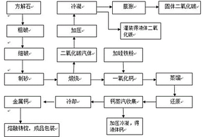 方解石制備固體二氧化碳及金屬鈣方法