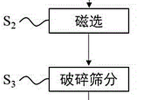 利用固體廢物高溫熔融玻璃體制建材的方法