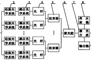 太陽光光纖組束泵浦固體激光器