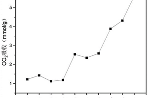 高效固體吸附法碳捕集材料的制備方法