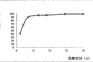 金霉素固體廢棄物的無害化處理方法