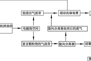 新型的船舶廢氣多污染物聯(lián)合脫除方法及其裝置