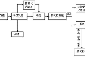 多晶硅生產(chǎn)中廢氣廢液處理方法