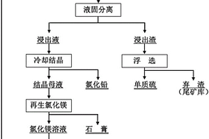 利用原料氧化-還原特性浸出廢鉛酸蓄電池膏泥的方法