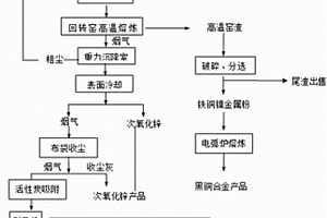 利用高溫回轉(zhuǎn)窯熔煉回收多金屬固體廢物的方法