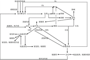 廢鹽廢渣生產(chǎn)純堿、燒堿綠色低碳工藝