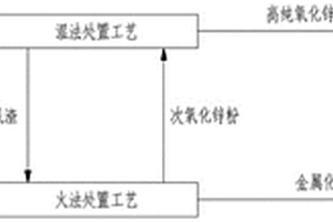 含鋅塵泥渣固體廢棄物的處置工藝