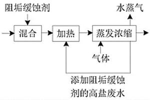 高鹽廢水的濃縮處理方法及用于處理高鹽廢水的阻垢緩蝕劑