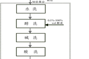 由廢舊錳干電池回收高純二氧化錳的方法及用途