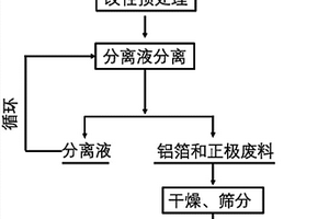 從廢舊鋰離子電池正極片中分離鋁箔和正極廢料的方法