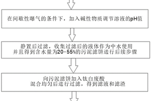 鈦白廢酸和酸性廢水綜合利用制備建筑石膏工藝