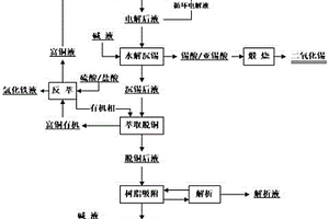 廢銅鎳錫合金與廢蝕刻液協(xié)同處理回收有價金屬的方法