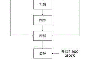 鋁電解槽廢槽襯廢陰極的處理方法