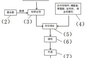 以多源煤基固廢制備土壤調(diào)理劑的方法