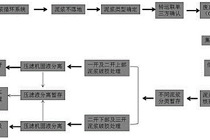 天然氣鉆井廢棄物分類處理的方法