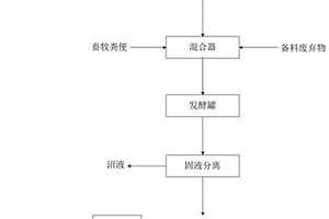 利用紙漿生產(chǎn)廢棄物聯(lián)產(chǎn)沼氣和生物有機(jī)肥的方法