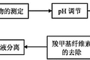 鉆井廢棄泥漿的生物處理方法