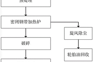 廢輪胎處理回收方法