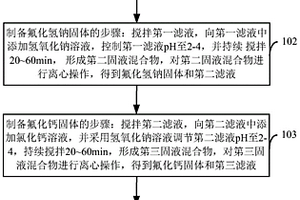 酸刻蝕硅晶片廢酸液處理方法和系統(tǒng)