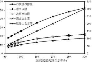 廢棄土復合處理的固化方法