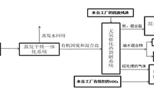 化工三廢綜合治理系統(tǒng)及方法