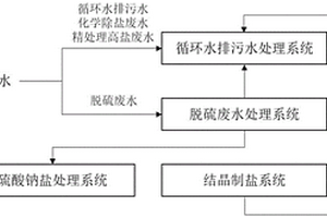 電廠全廠廢水的零排放及資源化利用系統(tǒng)