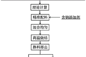 利用多種工業(yè)固/危廢的耦合使用方法