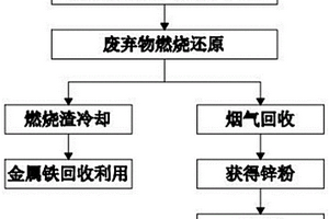 熱風(fēng)分離廢棄物內(nèi)鋅元素的工藝方法