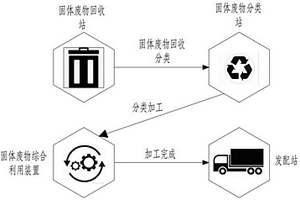 固體綜合廢物利用系統(tǒng)