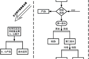 提釩廢水的后處理方法