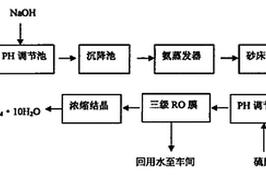 鎳鈷錳酸鋰生產(chǎn)廢水的處理方法